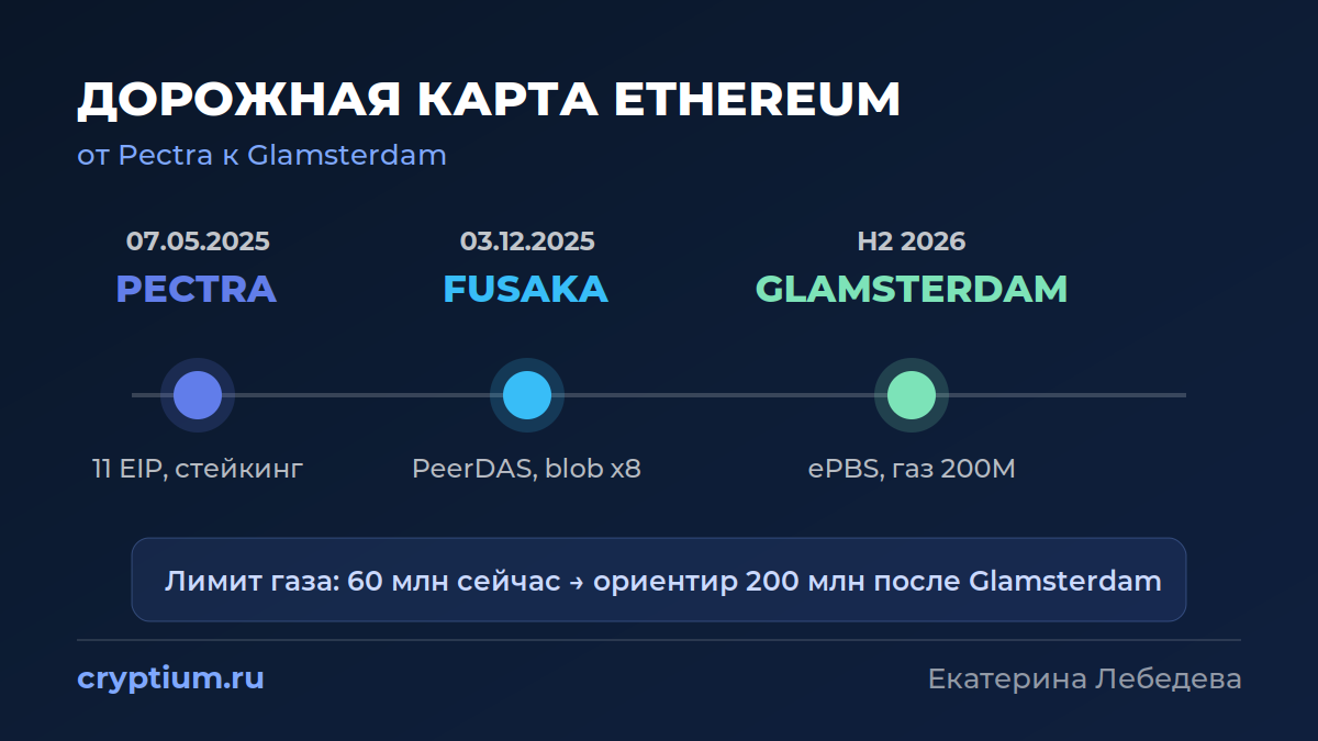 Дорожная карта Ethereum: обновления Pectra, Fusaka и Glamsterdam, лимит газа 200 млн