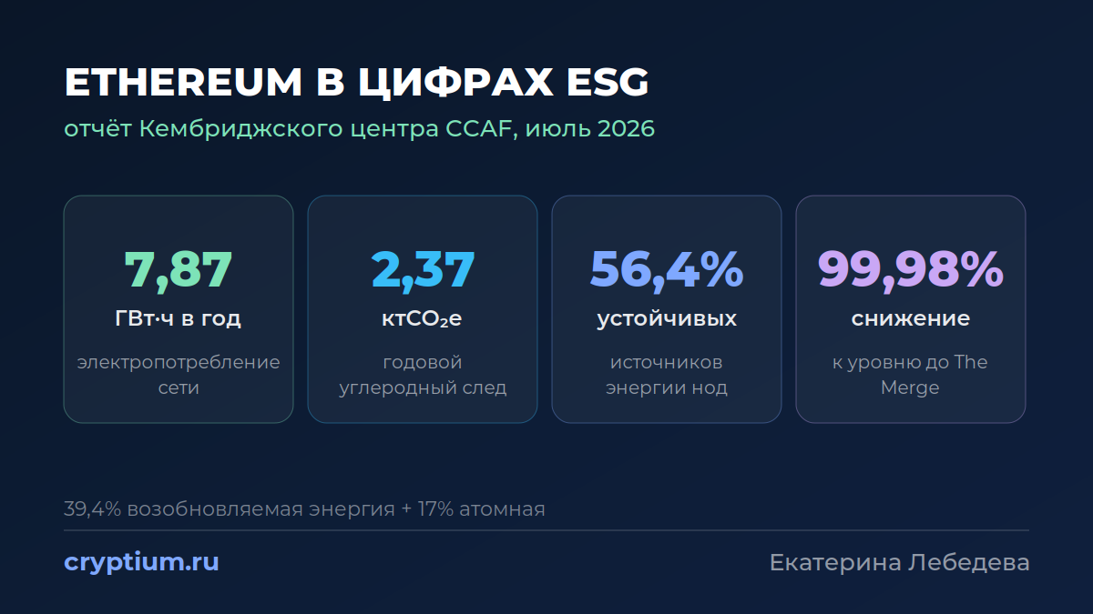 ESG-показатели Ethereum по отчёту CCAF 2026: 7,87 ГВт·ч, 2,37 ктCO2e, 56,4% устойчивой энергии