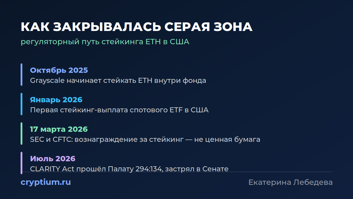 Хронология регуляции стейкинга ETH: Grayscale, SEC и CFTC, CLARITY Act
