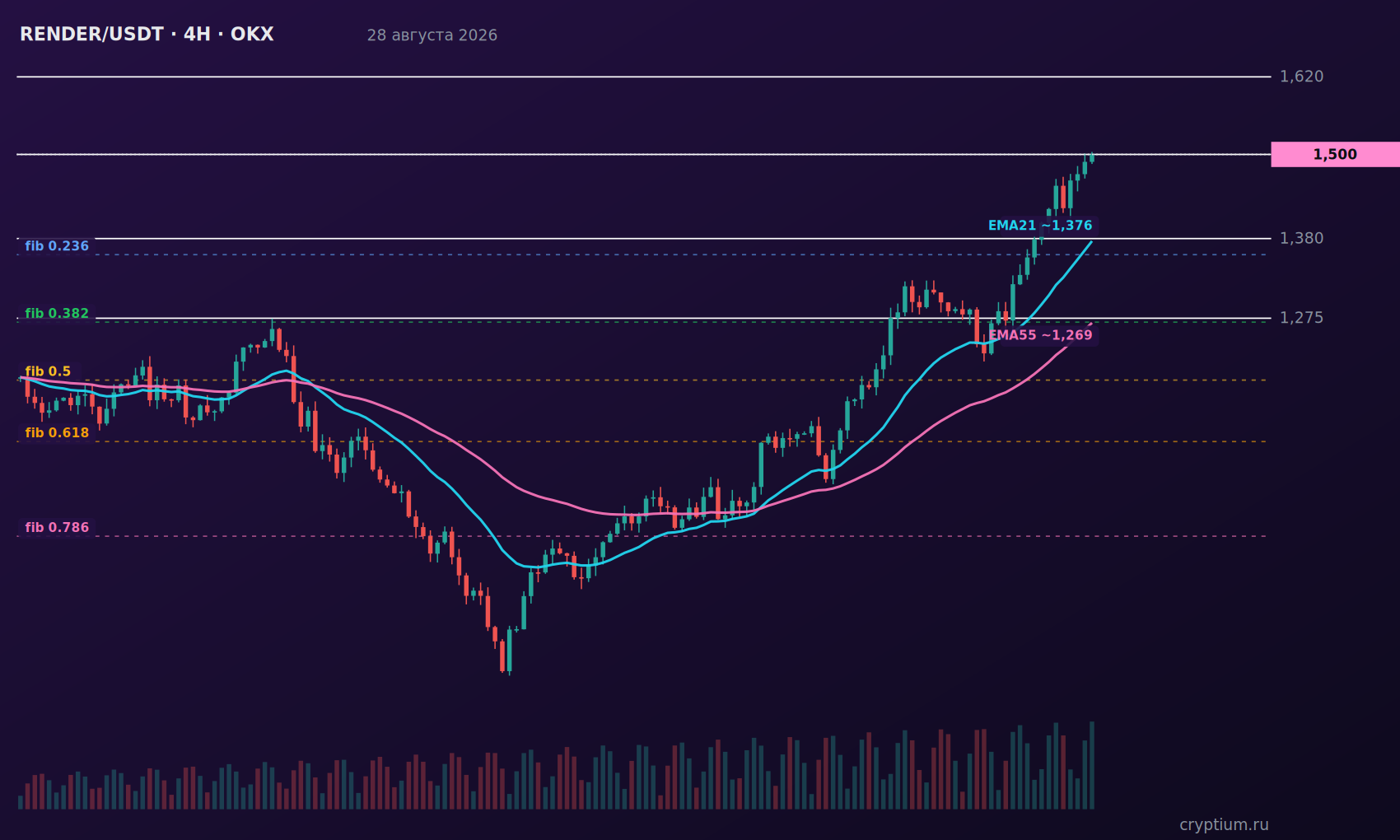График RENDER/USDT 4H с индикаторами и уровнями, цена около 1,500