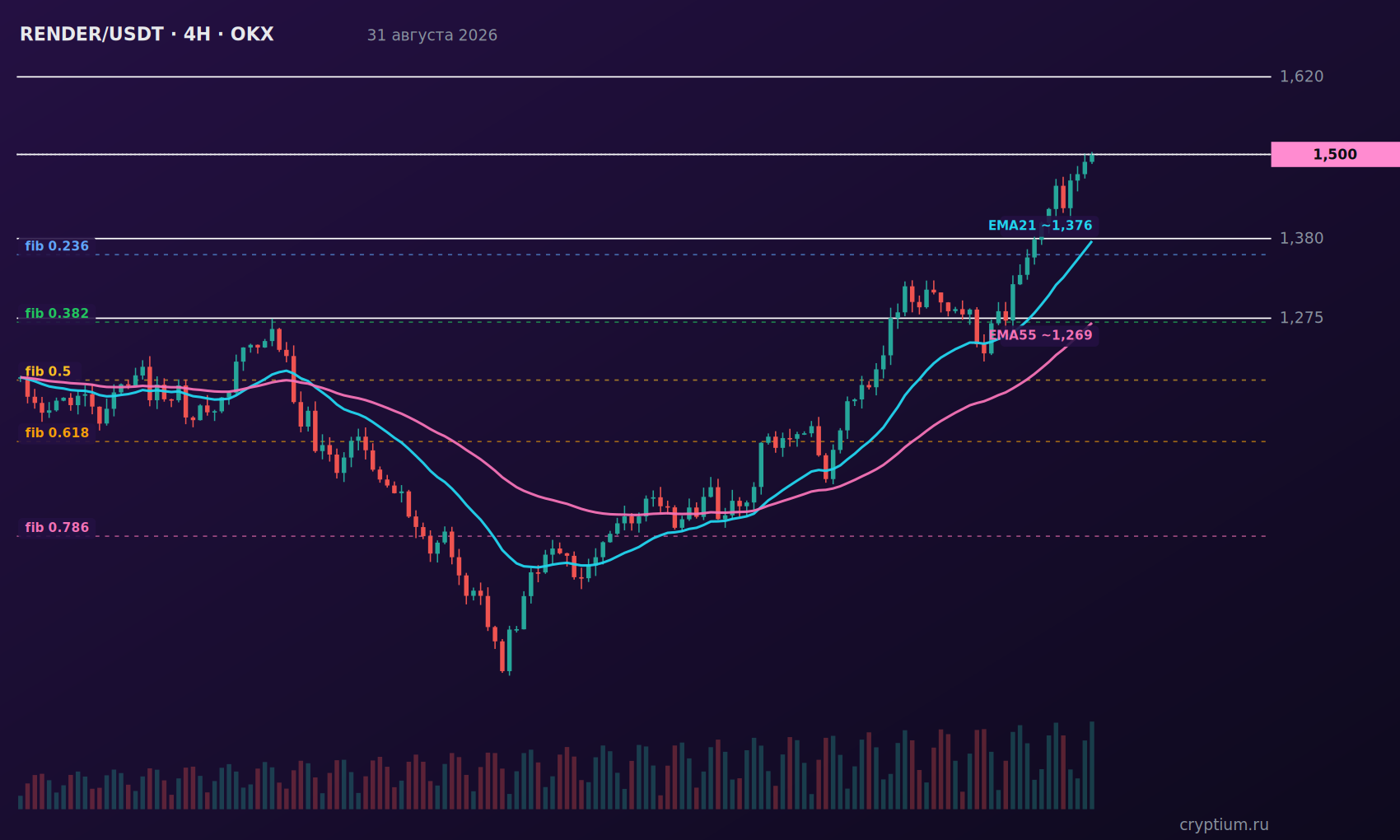 График RENDER/USDT 4H с индикаторами и уровнями, цена около 1,500