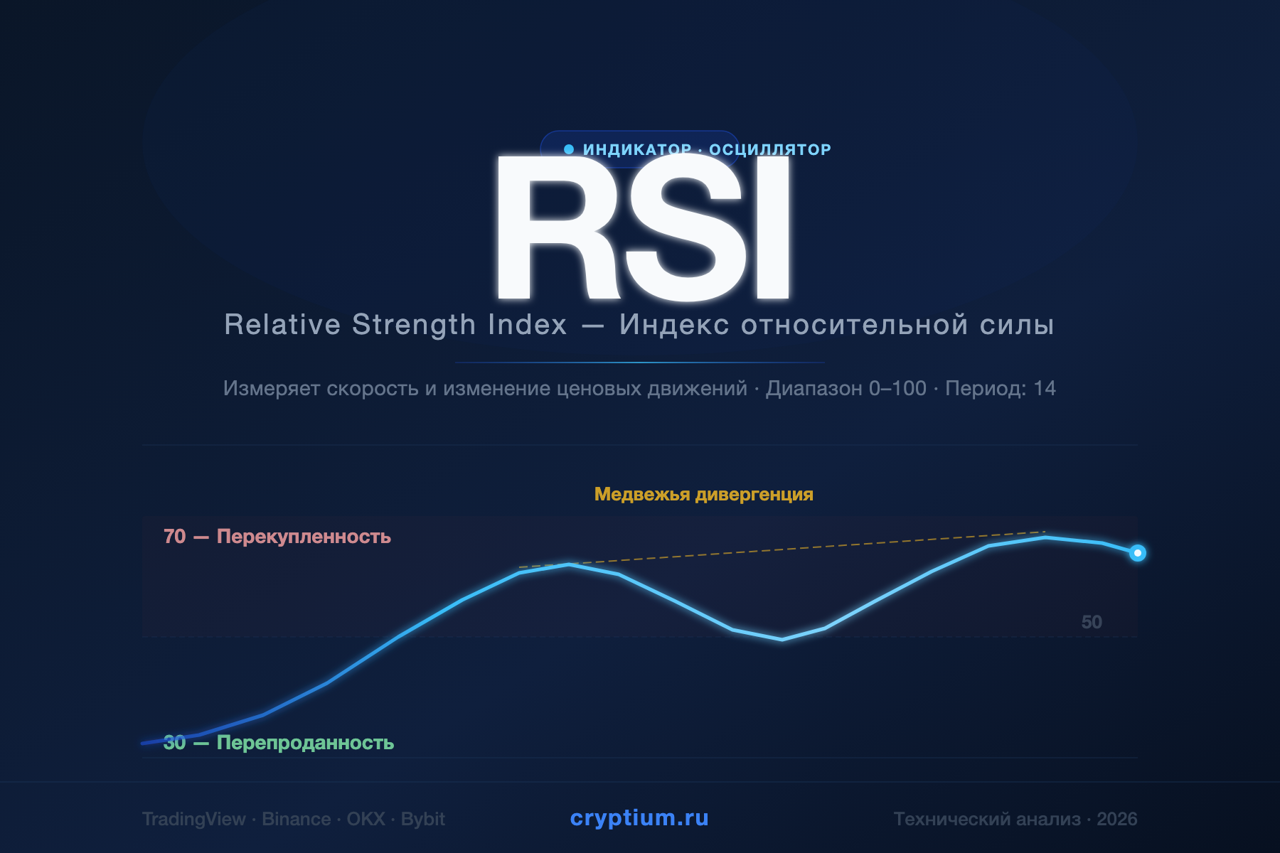 Relative Strength Index (RSI) — Индекс относительной силы — индикатор криптовалют — cryptium.ru