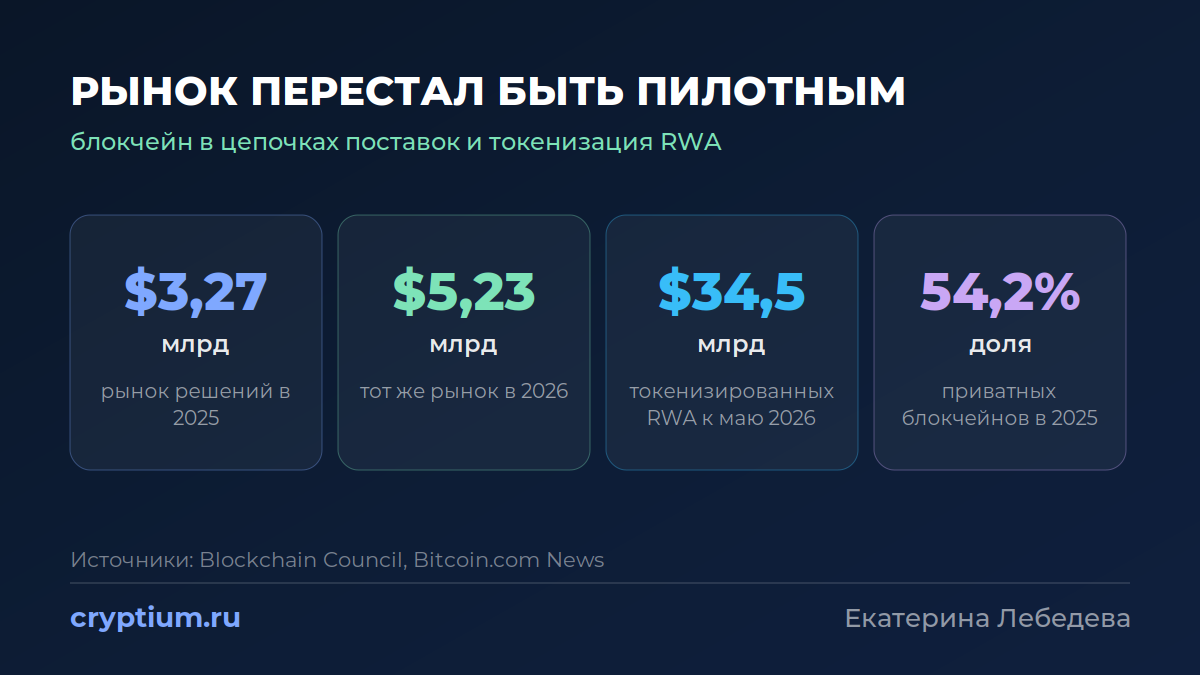Рынок блокчейна в цепочках поставок 2026: $5,23 млрд и $34,5 млрд токенизированных активов