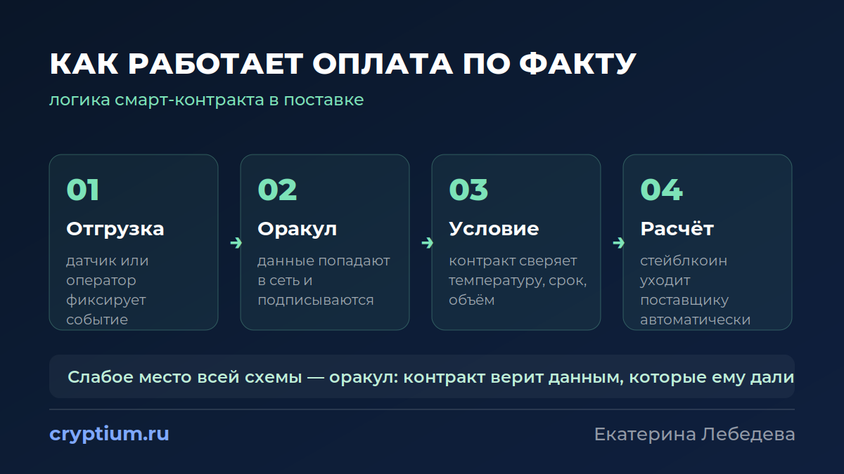 Как работает оплата по факту поставки: отгрузка, оракул, условие контракта, расчёт стейблкоином