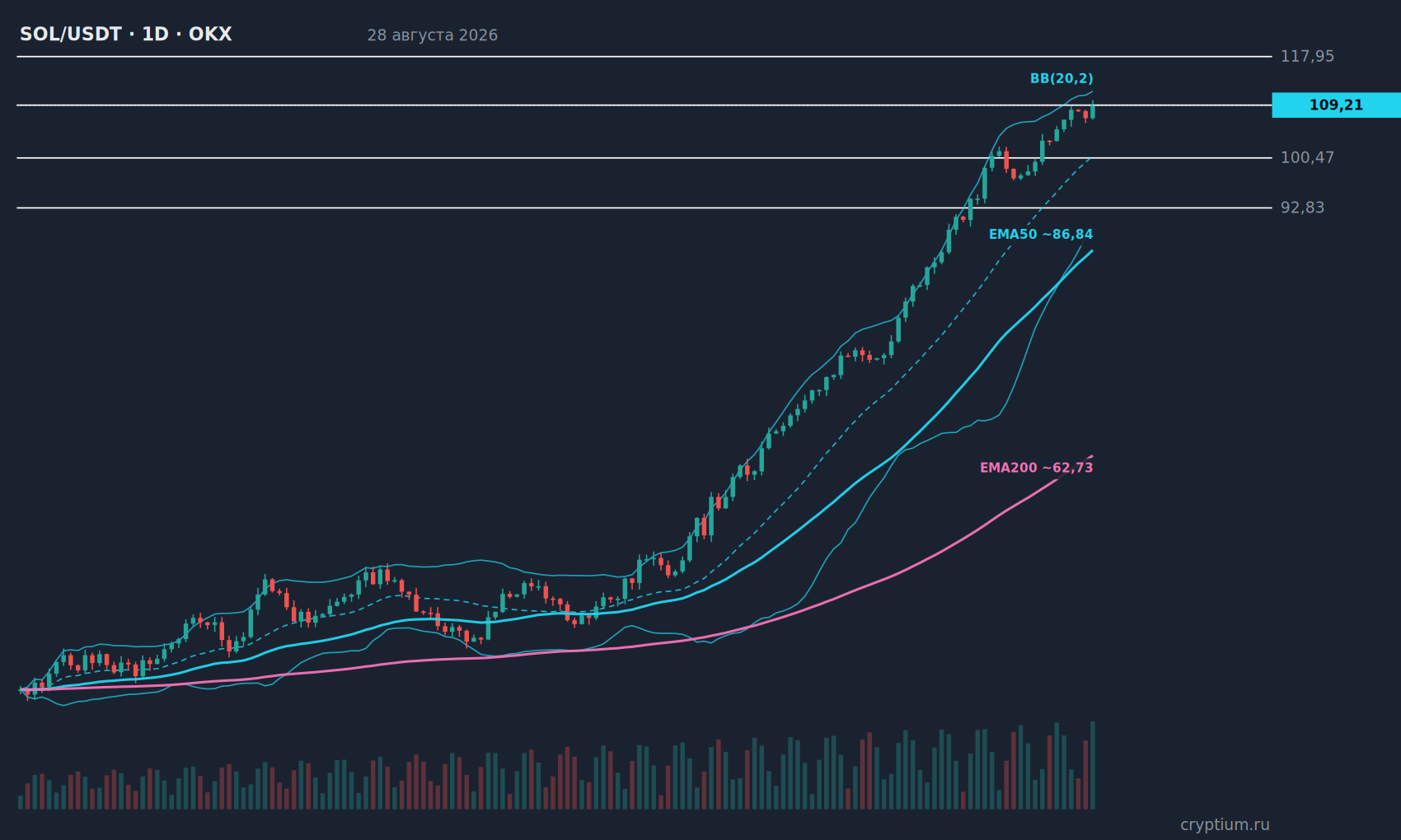 График SOL/USDT 1D с индикаторами и уровнями, цена около 109,21