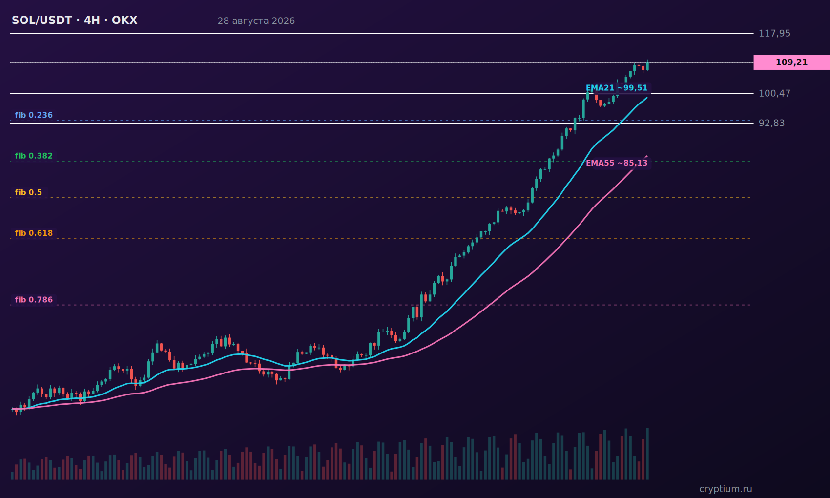 График SOL/USDT 4H с индикаторами и уровнями, цена около 109,21