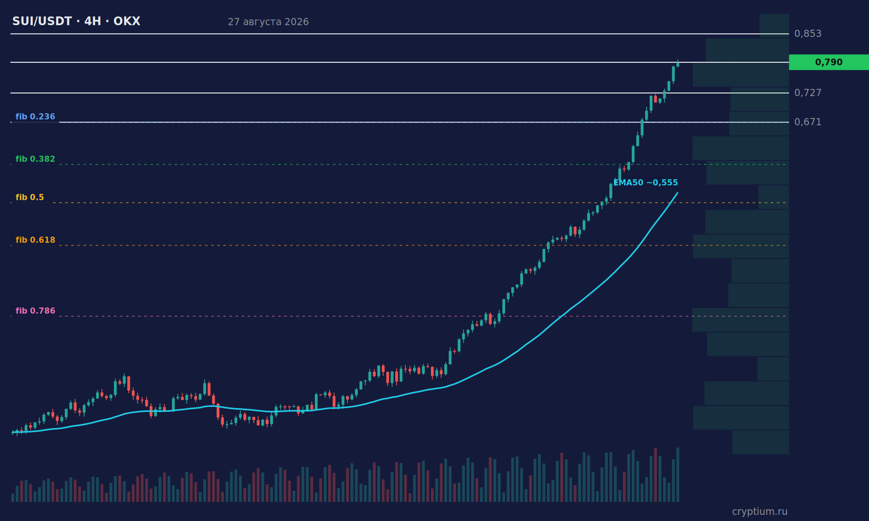 График SUI/USDT 4H с индикаторами и уровнями, цена около 0,790