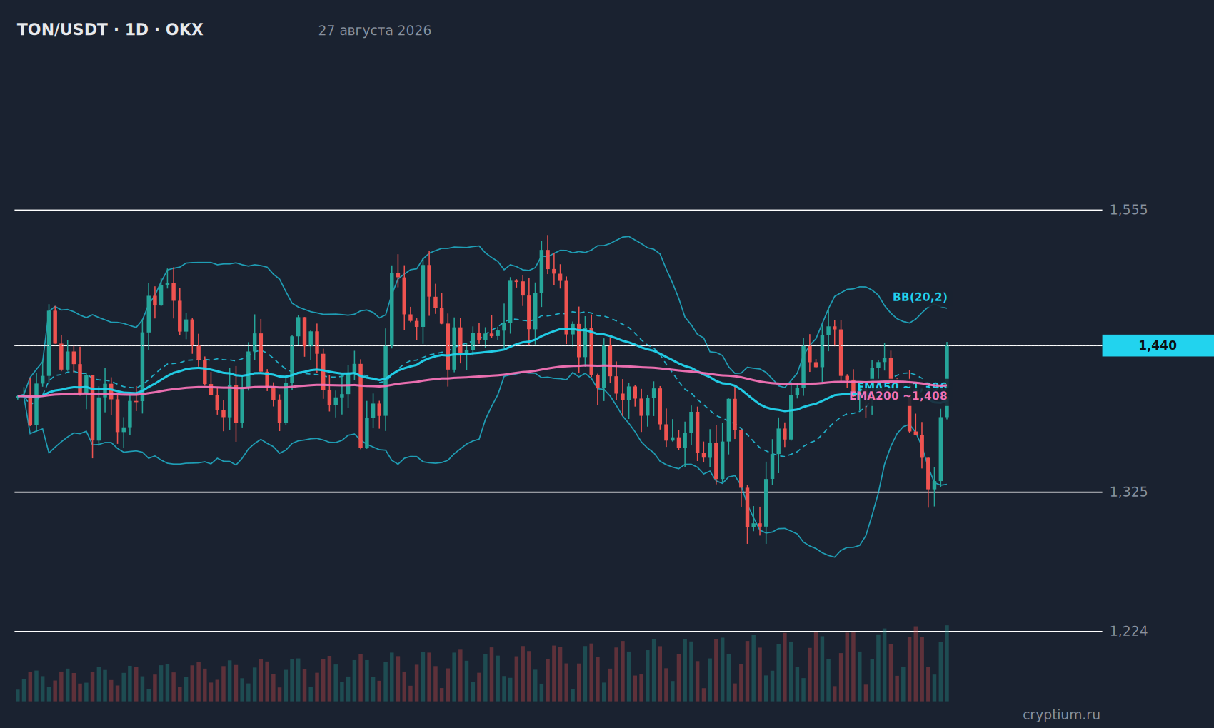 График TON/USDT 1D с индикаторами и уровнями, цена около 1,440
