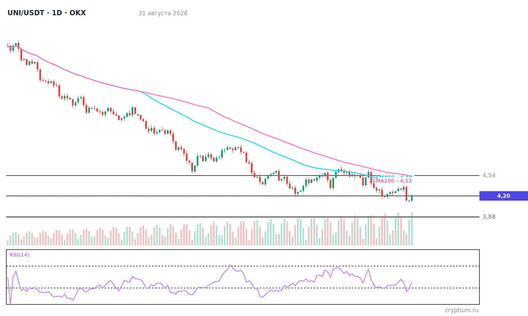График UNI/USDT 1D с индикаторами и уровнями, цена около 4,20