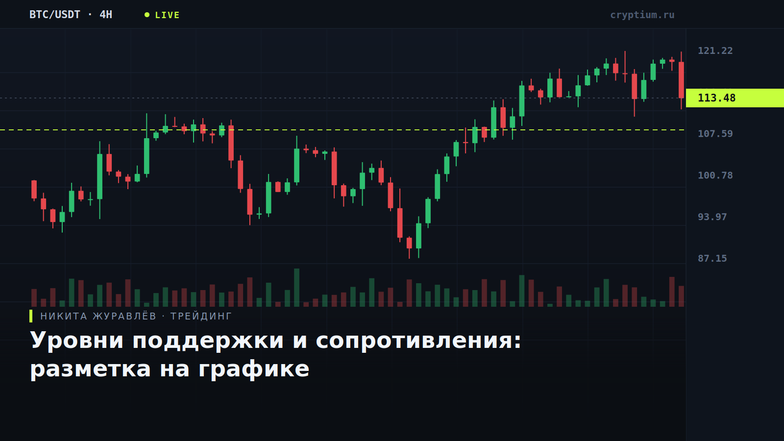 Свечной график с горизонтальными уровнями поддержки и сопротивления — обложка статьи о разметке