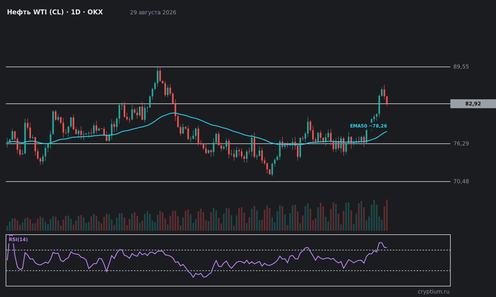 График Нефть WTI (CL) 1D с индикаторами и уровнями, цена около 82,92