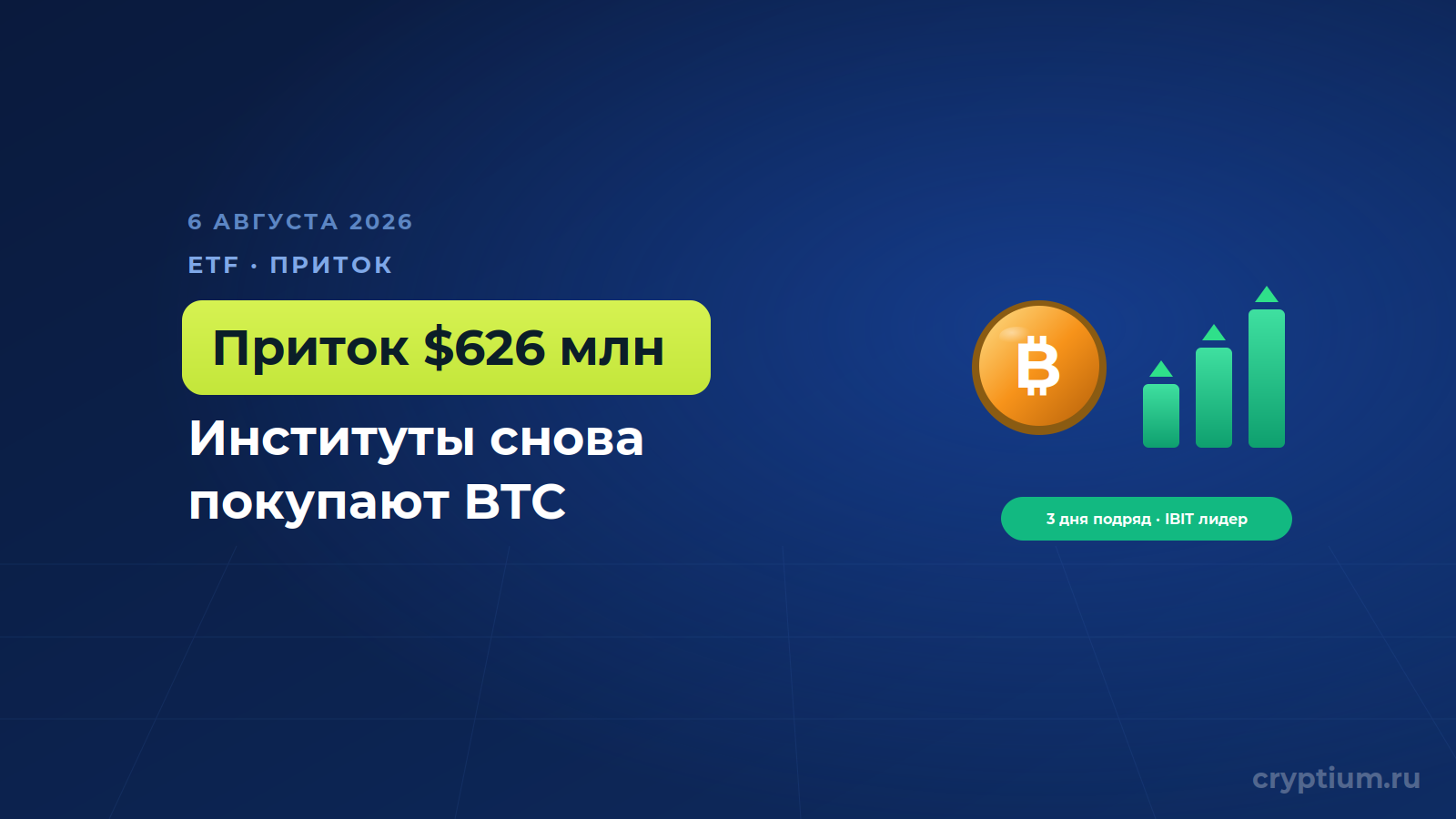 В биткоин-ETF за три дня вернулось 626 миллионов долларов на фоне возврата институтов