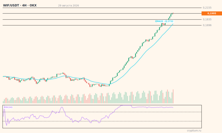 График WIF/USDT 4H с индикаторами и уровнями, цена около 0,1995