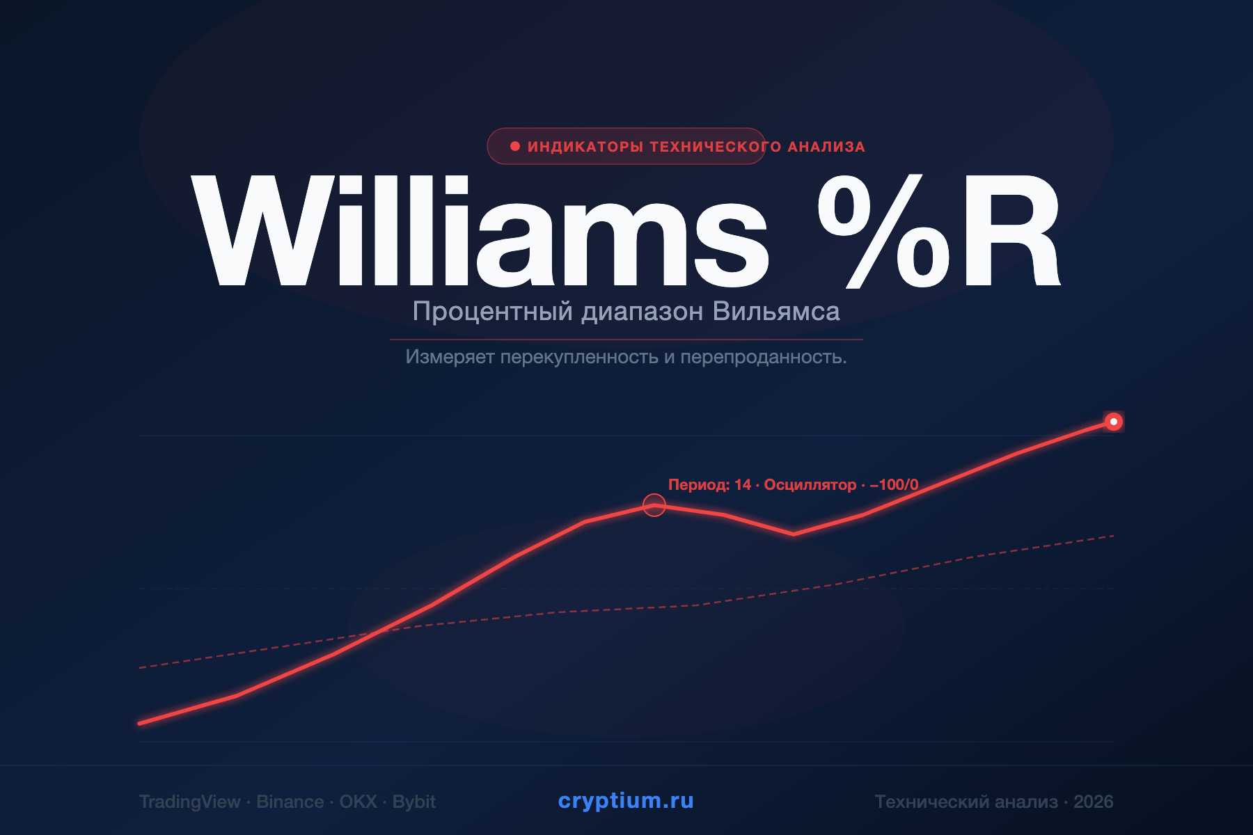Williams %R — Процентный диапазон Вильямса — индикатор криптовалют — cryptium.ru