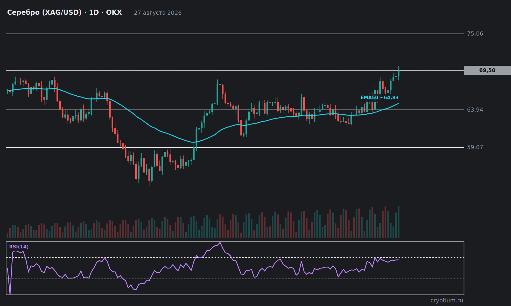 График Серебро (XAG/USD) 1D с индикаторами и уровнями, цена около 69,50