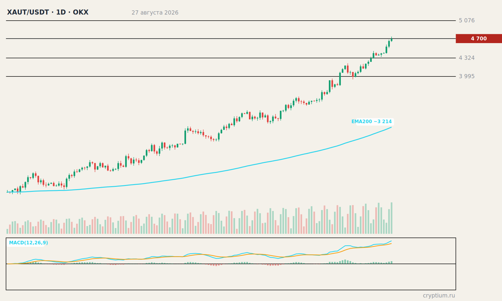 График XAUT/USDT 1D с индикаторами и уровнями, цена около 4 700