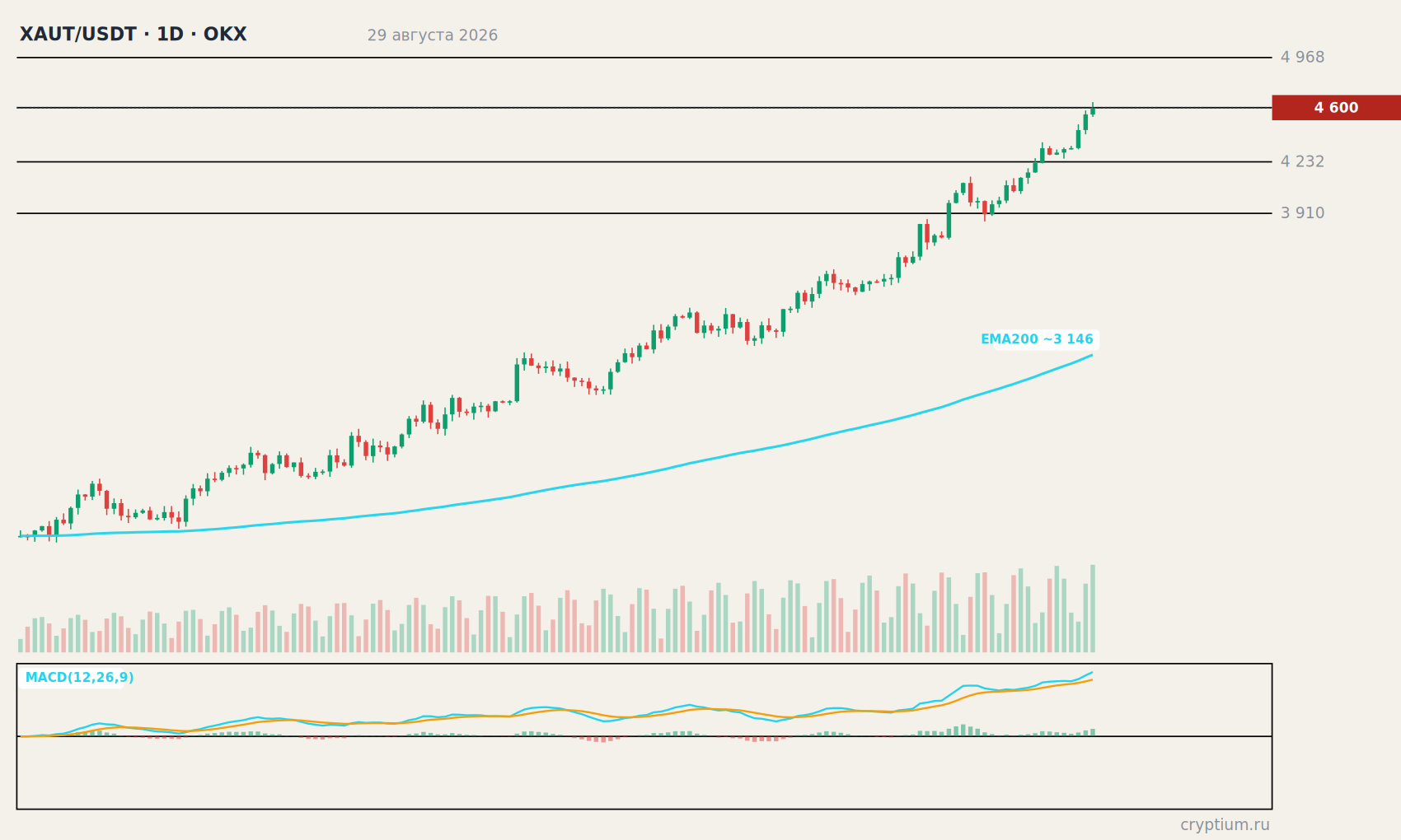 График XAUT/USDT 1D с индикаторами и уровнями, цена около 4 600