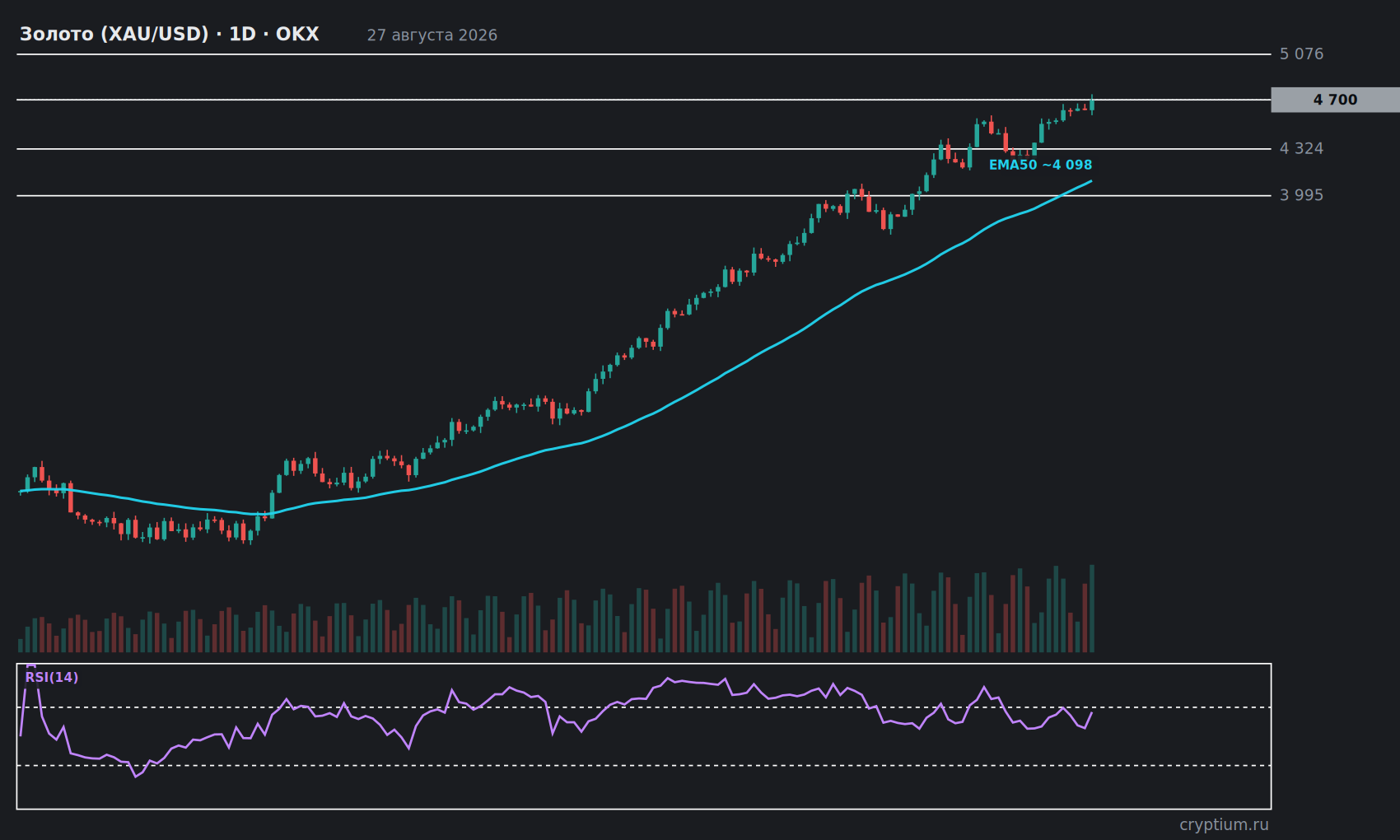 График Золото (XAU/USD) 1D с индикаторами и уровнями, цена около 4 700