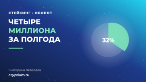 Рост объёма застейканного эфира в первом полугодии 2026 года