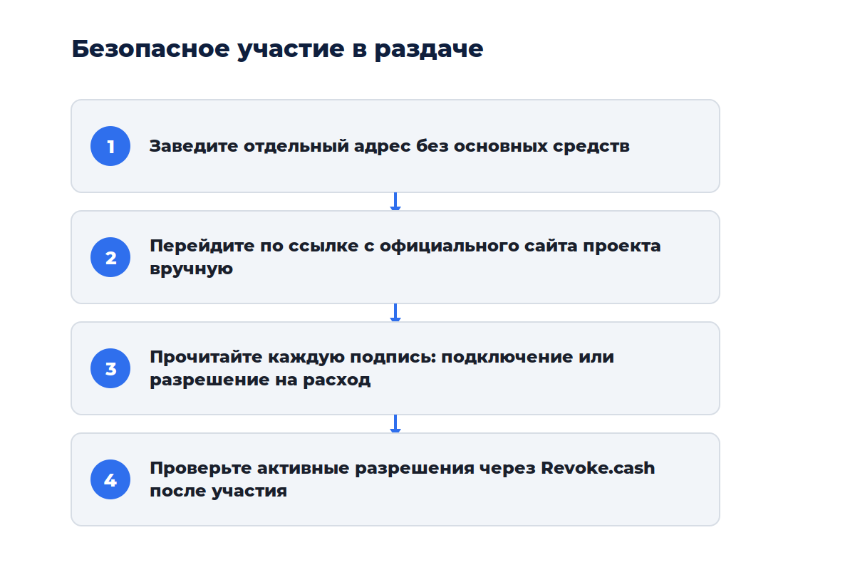 Схема из четырёх шагов: от чистого кошелька до отзыва выданных разрешений