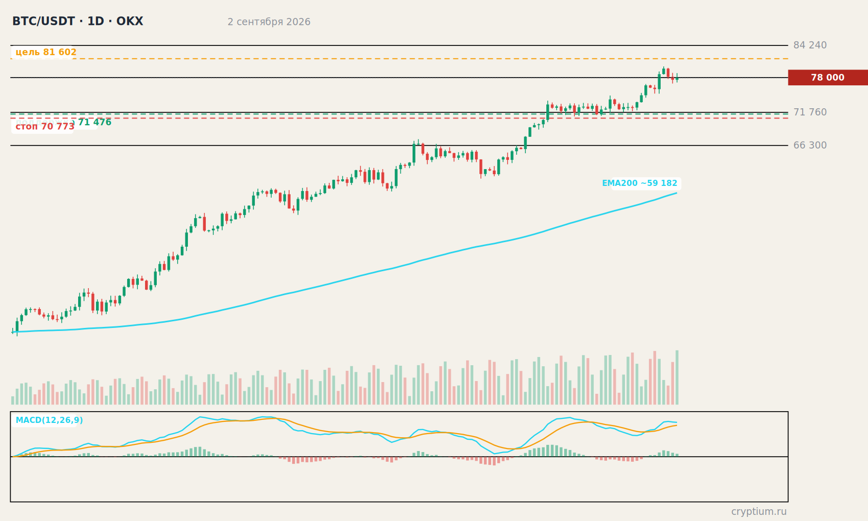График BTC/USDT 1D с индикаторами и уровнями, цена около 78 000