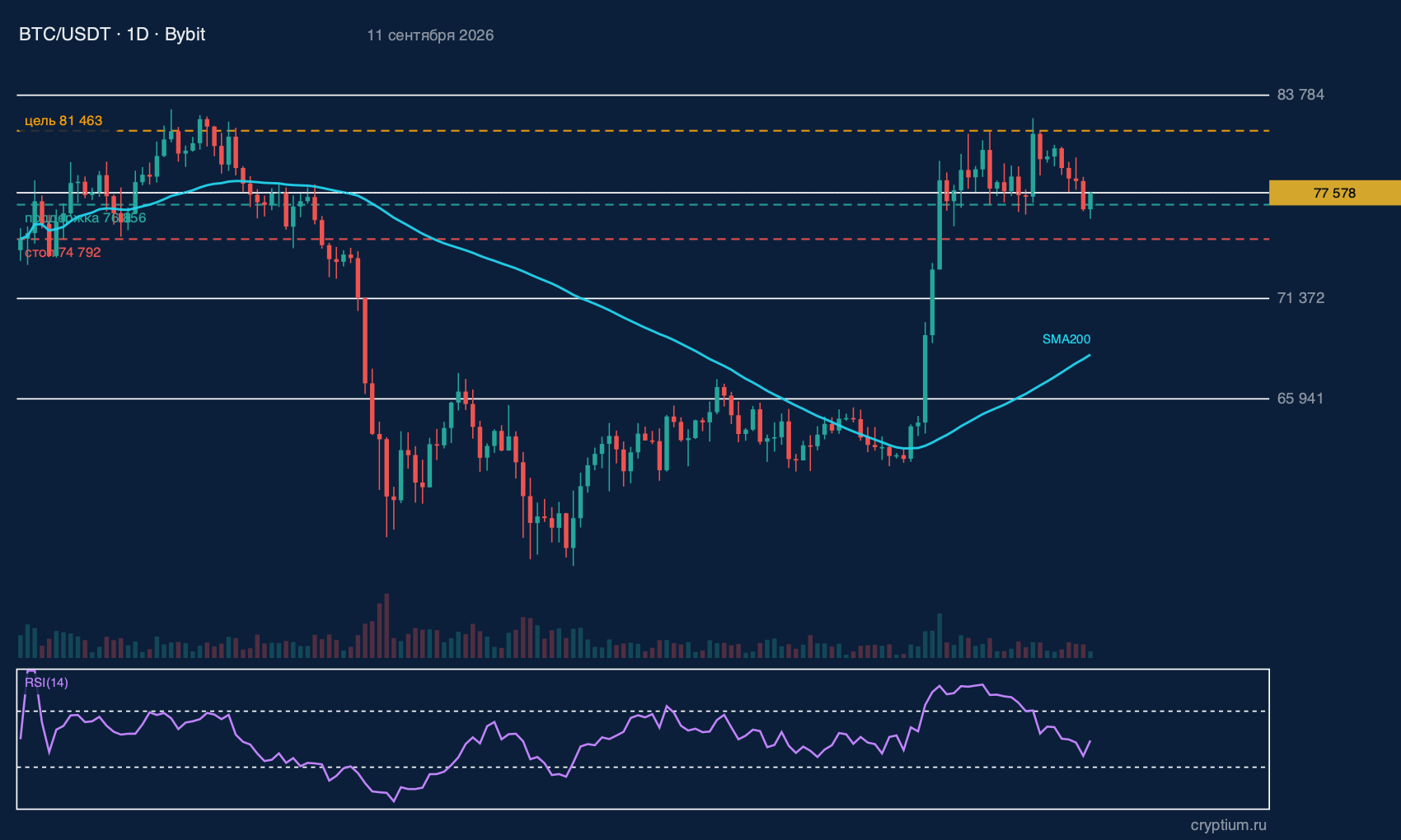BTC (BTC) график 1D с индикаторами и структурными уровнями, цена около 77 578