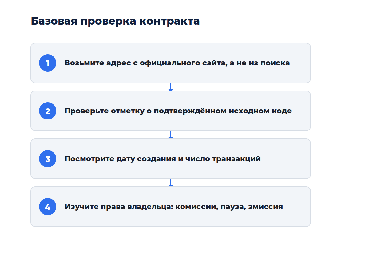Схема из четырёх шагов: от поиска контракта до чтения переменных