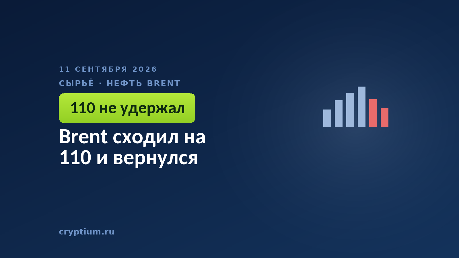Brent сходил на 110 и вернулся