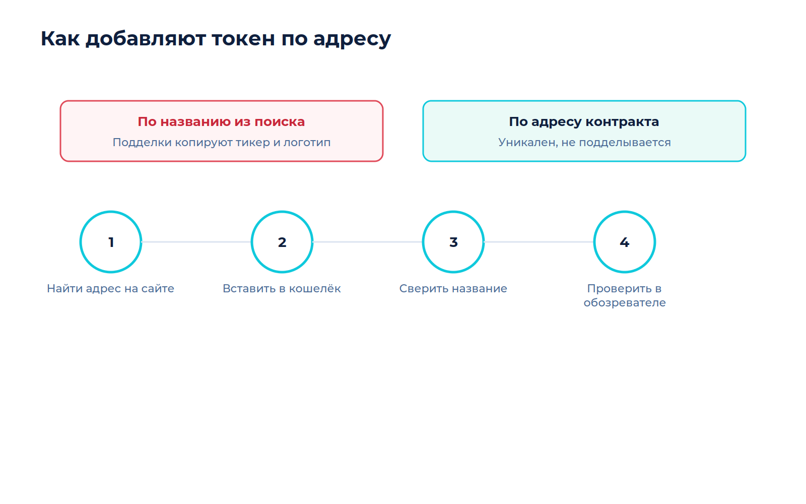 Схема к материалу «Как добавить токен, который не отображается в списке»