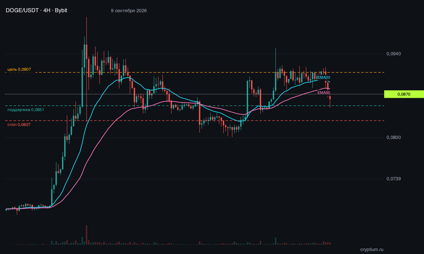 DOGE (DOGE) график 4H реальные свечи биржи с индикаторами и уровнями идеи, цена около 0,0870