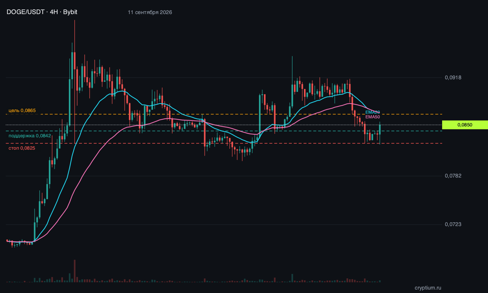 DOGE (DOGE) график 4H с индикаторами и структурными уровнями, цена около 0,0850