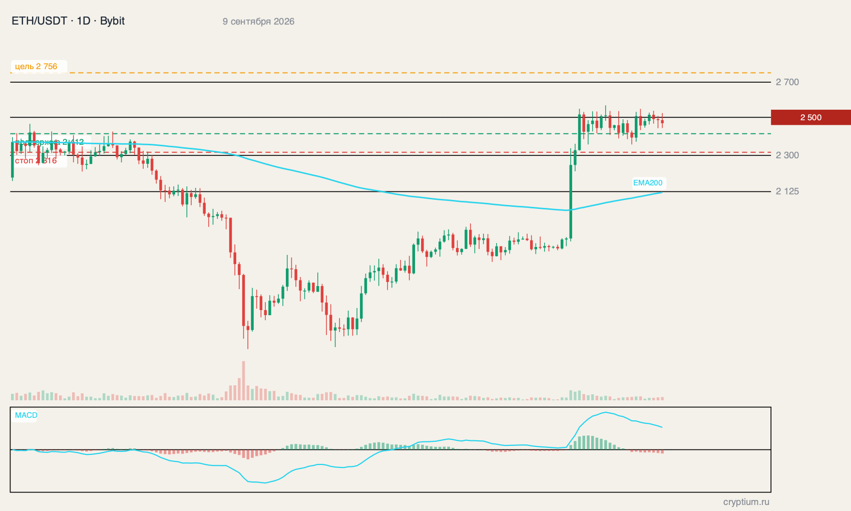 ETH (ETH) график 1D реальные свечи биржи с индикаторами и уровнями идеи, цена около 2 500