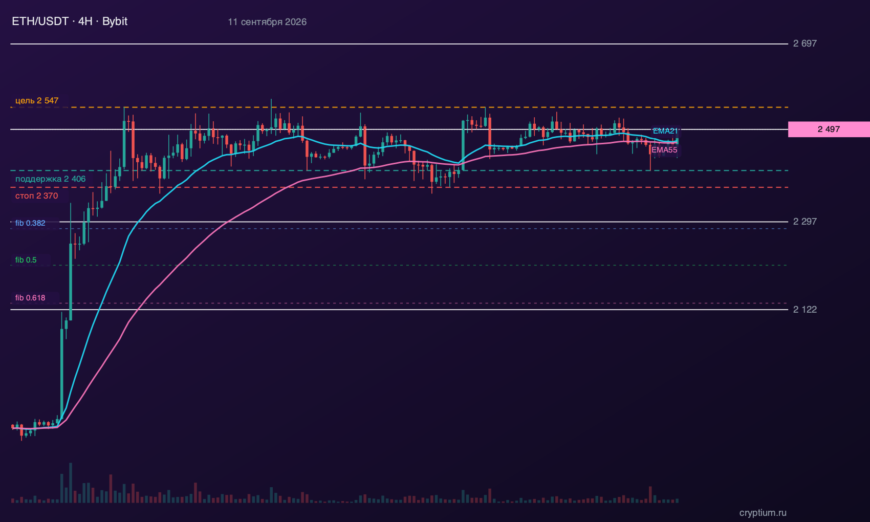 ETH (ETH) график 4H с индикаторами и структурными уровнями, цена около 2 497