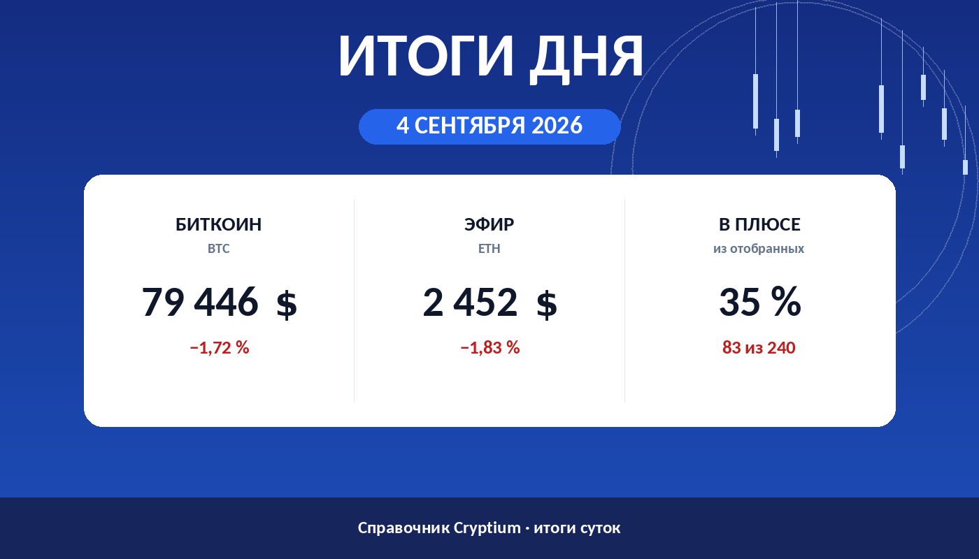 Итоги дня 4 сентября 2026: биткоин, эфир и доля растущих монет