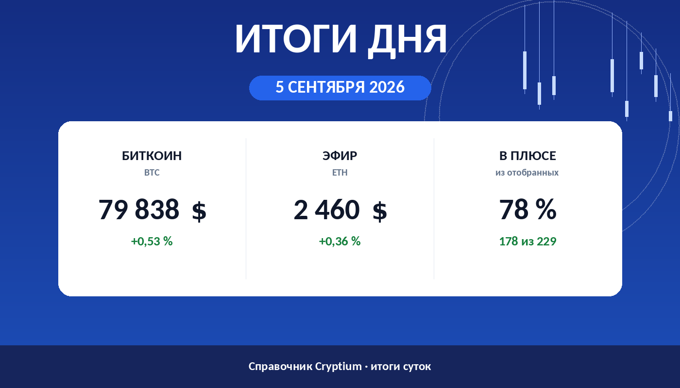 Итоги дня 5 сентября 2026: биткоин, эфир и доля растущих монет