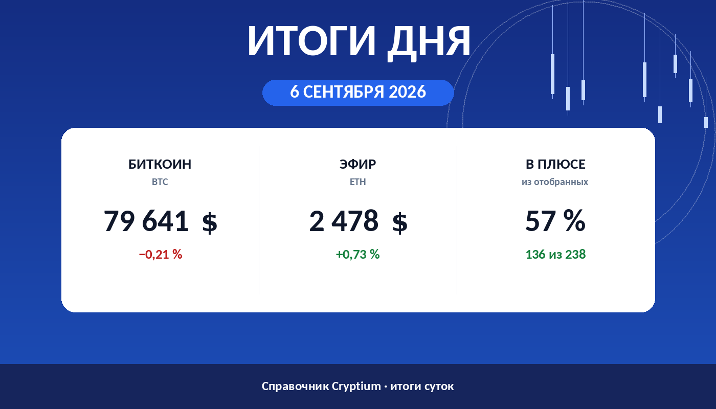 Итоги дня 6 сентября 2026: биткоин, эфир и доля растущих монет