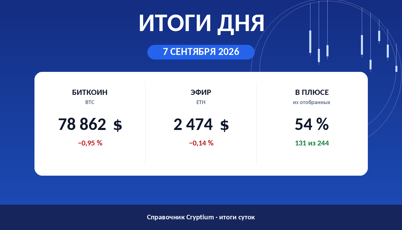 Итоги дня 7 сентября 2026: биткоин, эфир и доля растущих монет