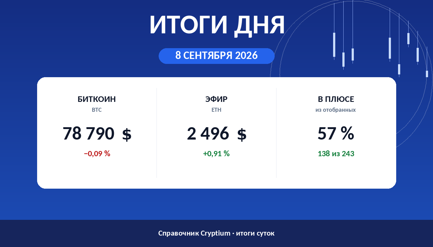 Итоги дня 8 сентября 2026: биткоин, эфир и доля растущих монет