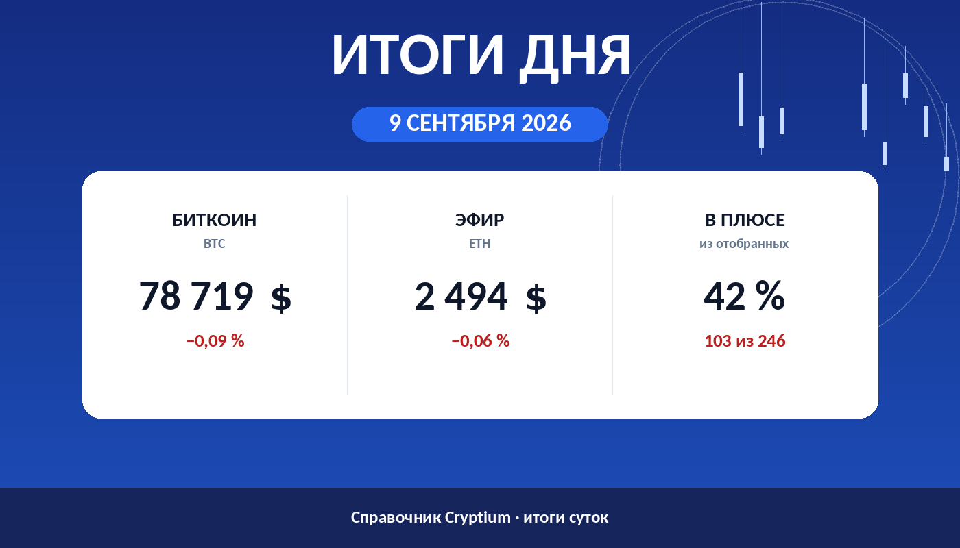 Итоги дня 9 сентября 2026: биткоин, эфир и доля растущих монет