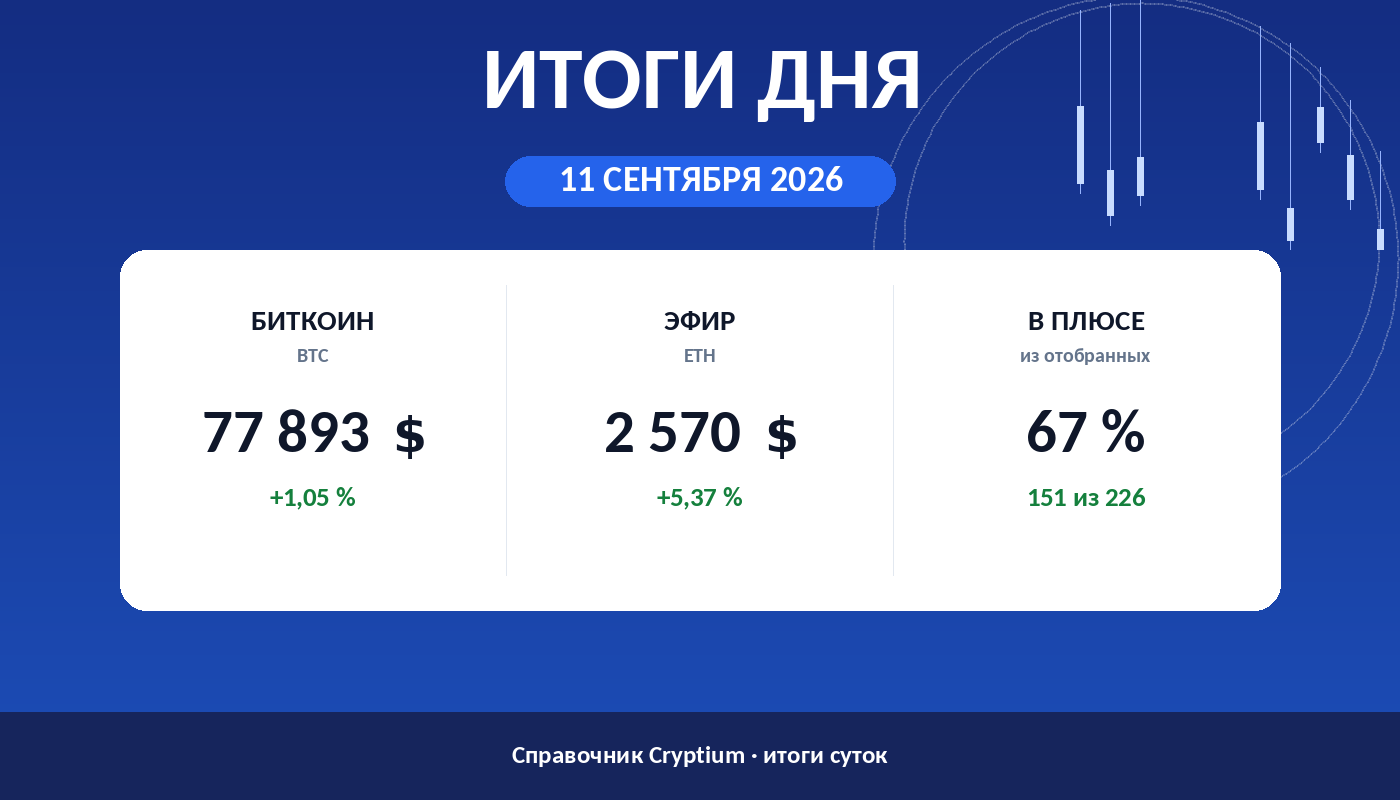 Итоги дня 11 сентября 2026: биткоин, эфир и доля растущих монет
