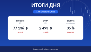 Итоги дня 13 сентября 2026: биткоин, эфир и доля растущих монет