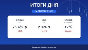 Итоги дня 16 сентября 2026: биткоин, эфир и доля растущих монет