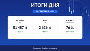 Итоги дня 19 сентября 2026: биткоин, эфир и доля растущих монет