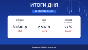 Итоги дня 20 сентября 2026: биткоин, эфир и доля растущих монет