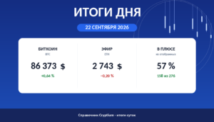 Итоги дня 22 сентября 2026: биткоин, эфир и доля растущих монет