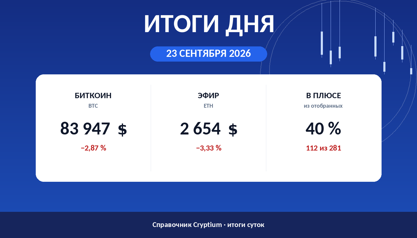 Итоги дня 23 сентября 2026: биткоин, эфир и доля растущих монет