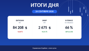 Итоги дня 24 сентября 2026: биткоин, эфир и доля растущих монет