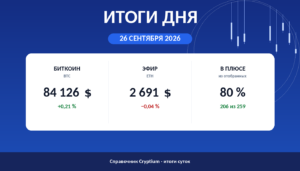 Итоги дня 26 сентября 2026: биткоин, эфир и доля растущих монет