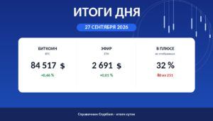 Итоги дня 27 сентября 2026: биткоин, эфир и доля растущих монет