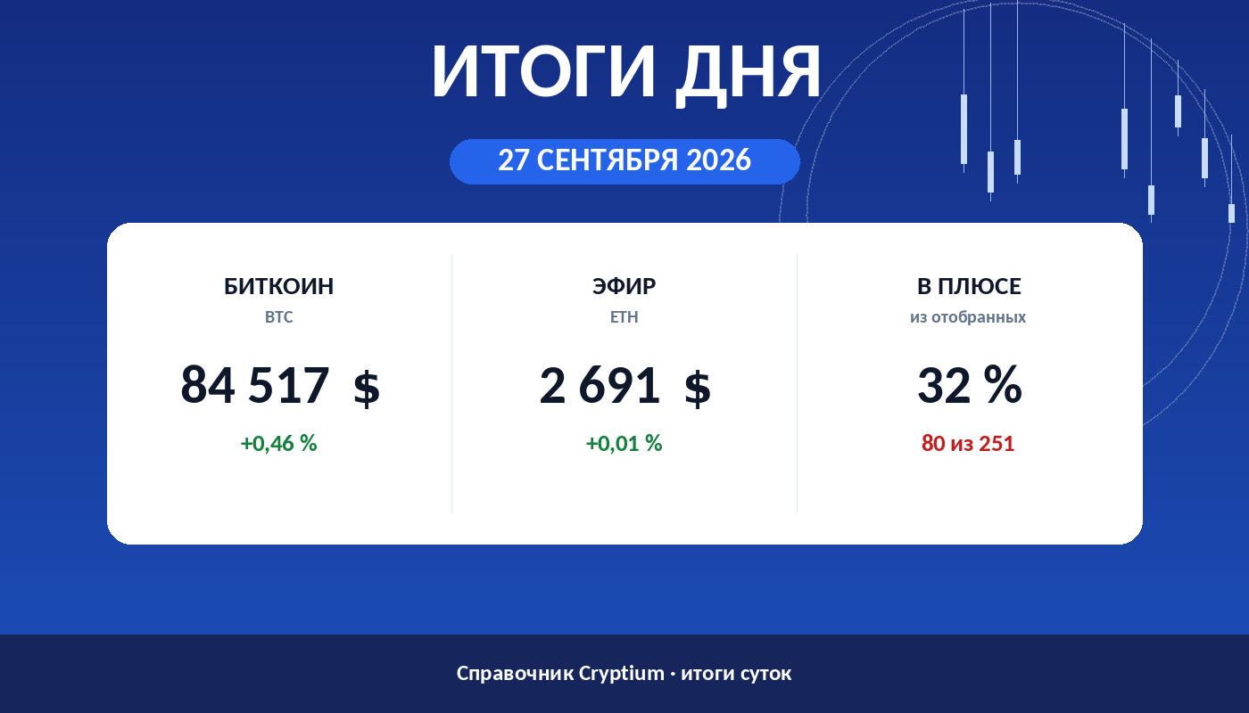 Итоги дня 27 сентября 2026: биткоин, эфир и доля растущих монет